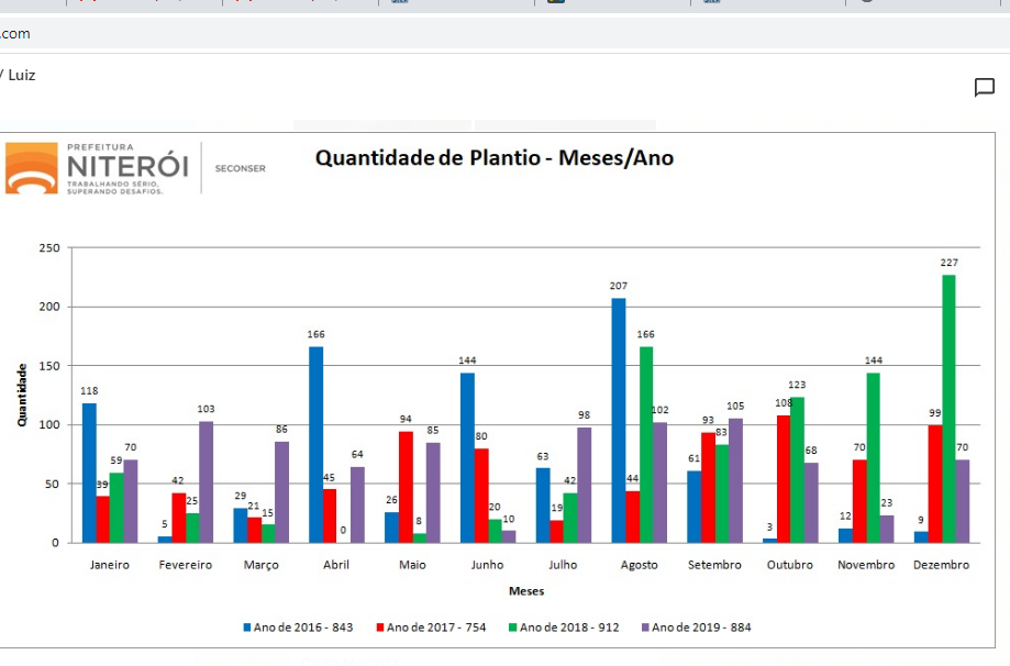 Em quatro anos e meio, 3,7 mil plantios na cidade